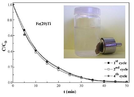 (2-chloro-N-isopropylacetanilid) -Fe 2 O 3 TiO 2 20 nm PSS - PDD + magneticky separovatelný fotokatalyzátor opakovatelně použitelný bez poklesu aktivity aktivita srovnatelná s komerčním