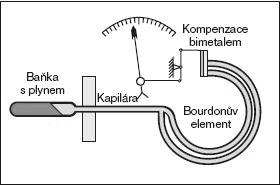 Plynové tlakové teploměry Konstrukci tvoří kovová baňka naplněná plynem pod tlakem (dusík, helium nebo suchý vzduch pod tlakem až 2,5.