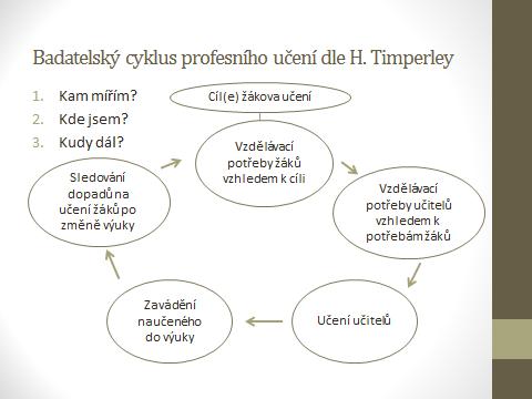 Obr. 5 - Kolbův učební cyklus upraveno (Seidlerová, 2006)Zdroj: http://it.pedf.cuni.cz/strstud/edutech/2014-simecek_html_edu/ Přidáváme k tomu ještě společně s H.