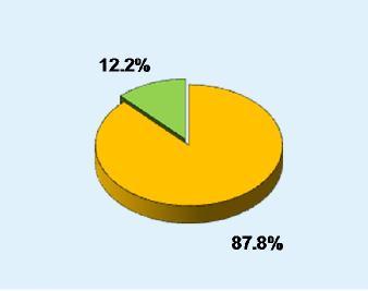 Urgentní příjem CT-dospělí 2009-2010 Rok 2009 (N = 178) Ano (N = 131) Ne (N = 47) Rok