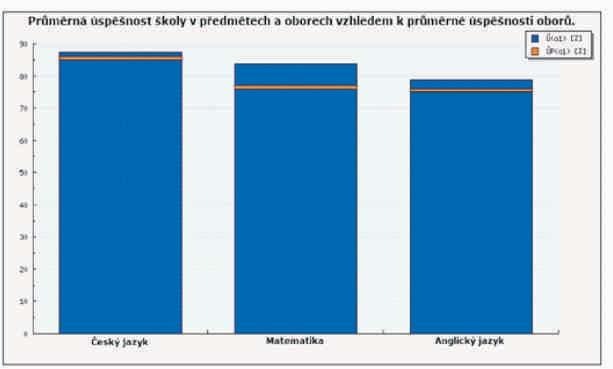 Údaje o výsledcích vzdìlávání Testování 3. roèníku probìhlo v termínu 28. 3. 2018-30. 4. 2018. Výsledky žákù jsou špièkové.