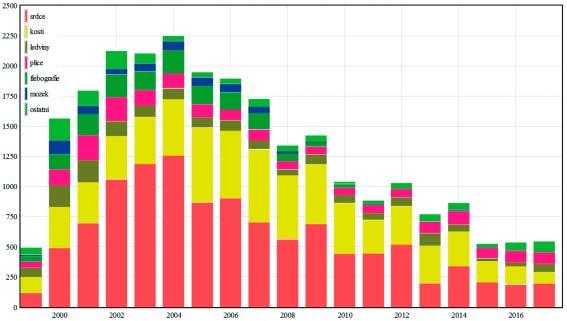 PŘEHLED ČINNOSTI PRACOVIŠŤ KOMPLEMENTU Sanitář 1 1,0 Všeobecná sestra 5 5,0 Zdravotní laborant 5 5,0 Služby radiologického fyzika jsou zajišťovány oddělením lékařské fyziky.