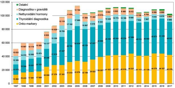PŘEHLED ČINNOSTI PRACOVIŠŤ KOMPLEMENTU Zhodnocení činnosti V PET diagnostice se dařilo po většinu roku 2017 udržovat neobyčejně vysokou produktivitu práce ve srovnání s ostatními tuzemskými i