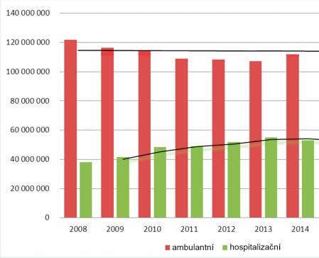 PŘEHLED ČINNOSTI PRACOVIŠŤ KOMPLEMENTU Ekonomika za rok 2017 V roce 2017 oddělení vykázalo proti roku 2016 pokles počtu výkonů, který ovšem nebyl následován poklesem nákladů.