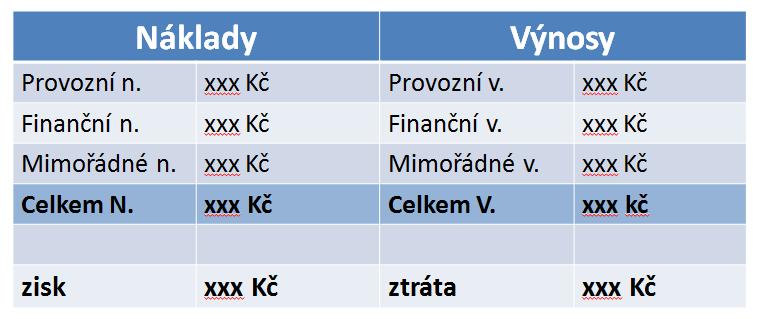 Výkaz zisků a ztrát výsledovka Přehled podniku za dané účetní období Porovnáním nákladů a výnosů získáváme informaci o výsledku hospodaření zisk či ztráta Výsledovka (výkaz ZaZ) příklad 1 V lednu