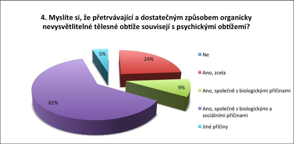druhý uvedl, že: Psychosomatické problémy jsou u adolescentů poměrně časté i bez přesných biologických příčin. Graf č. 1: Zastoupení odpovědí na otázku č. 4 Otázka č.
