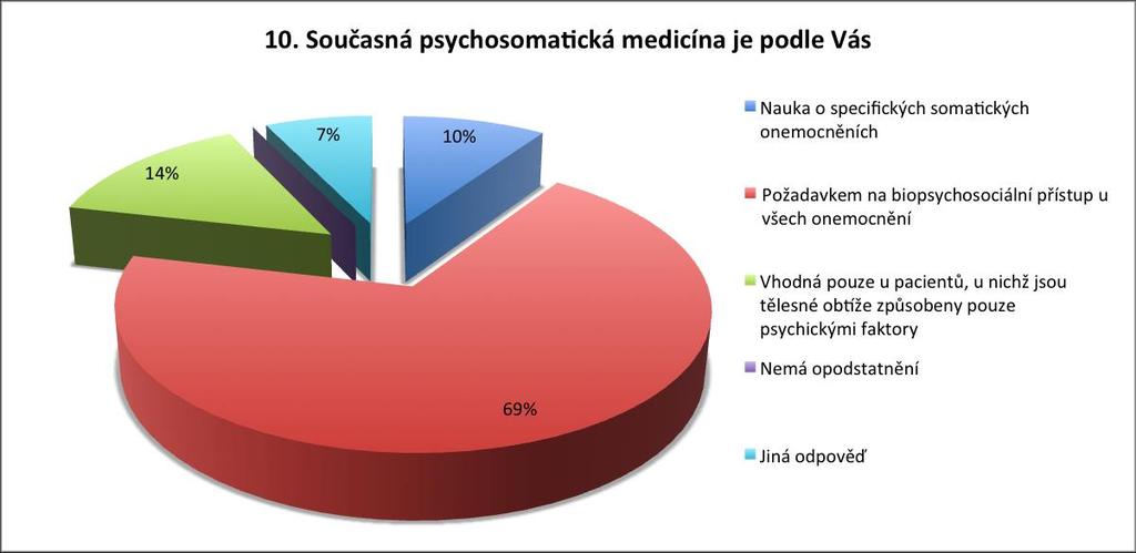 Graf č. 7: Zastoupení odpovědí na otázku č. 10 Otázka č. 11: Domníváte se, že psychosomatika je Tabulka č. 12: Zastoupení odpovědí na otázku č.