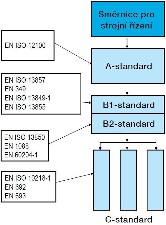 Obrázek 1 Příklad rozdělení norem do skupin [7] Norma typu A existuje jenom jedna. Je to norma EN ISO 12100, v ČR pak ČSN ISO 12100:2011.