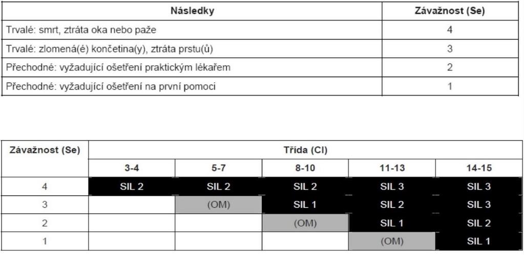 Jak již bylo řečeno výše, hodnota SIL je dána průsečíkem hodnot závažnosti zranění a třídou pravděpodobnosti škody. Viz tabulka 1.