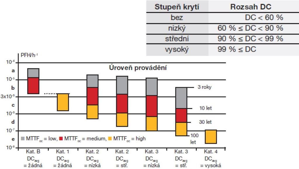 Obrázek 4 Vztah mezi kategoriemi, DC, MTTFd a PL [9] Obrázek 5 Vztah mezi kategoriemi a PL [9] 2.4.8.