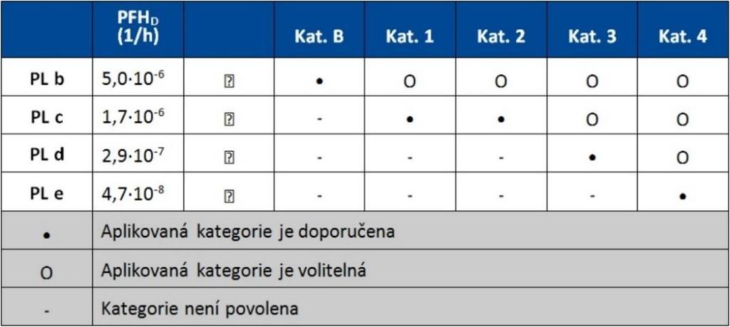 Systém musí být zkontrolován na základě procesu odhadu rizik provedeného na počátku a musí splnit požadavky Směrnice o strojních zařízeních.