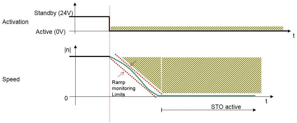 Bezpečnostní moduly ABB nabízejí dvě možnosti nastavení této funkce, a to časově kontrolovanou funkci nebo řízenou podle rampy.