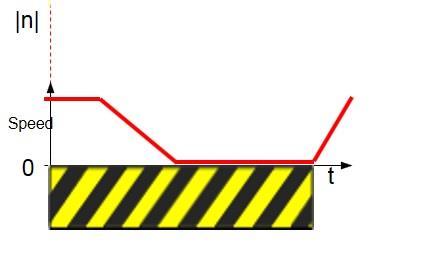 3.2.5. Bezpečný směr (SDI) Funkce SDI zabraňuje, aby se hřídel motoru pohybovala neurčeným směrem [13]. Průběh funkce SDI viz obrázek 16.