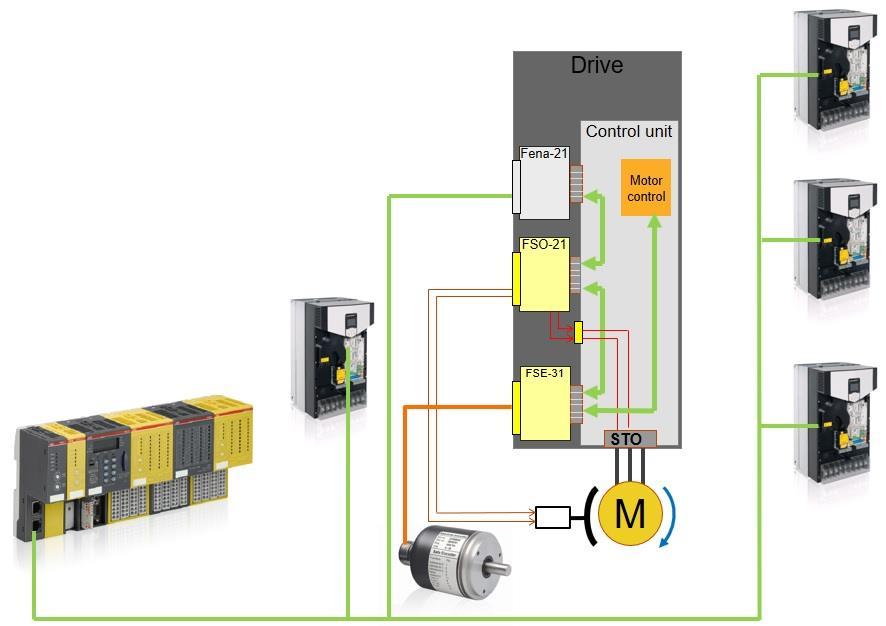 Modul FSE-31 je použit v bezpečnostních systémech spolu s modulem FSO-21.