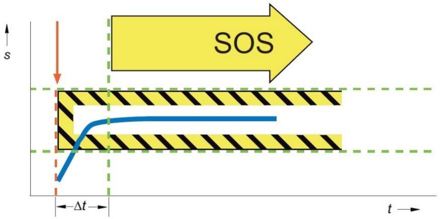 b) bezpečné ovládání brzdy (SBC) c) bezpečný směr (SDI) d) monitor bezpečné rychlosti (SSM) e) bezpečně omezená poloha (SLP) Bezpečnostní funkce ve frekvenčních měničích Sinamics nespecifikované v