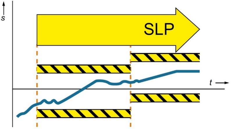 4.3.1.3. Bezpečně omezená poloha (SLP) Dle definice z EN IEC 61800-5-2 funkce SLP zabraňuje, aby se u motoru nepřekročila specifikovaná mezní poloha [13].