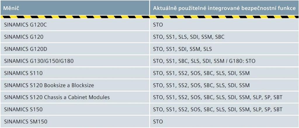 Tabulka 7 Aktuálně použitelné integrované bezpečnostní funkce v měničích Sinamics [35] Měniče Sinamics podporují komunikaci pomocí sběrnice PROFIsafe.