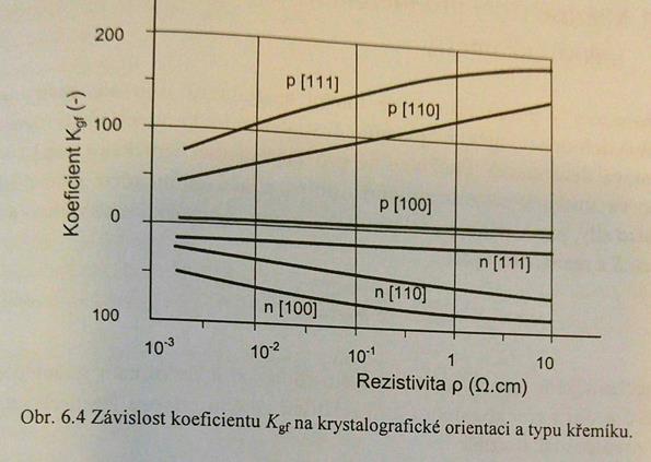 Si piezoodporový materiál Ne vždy