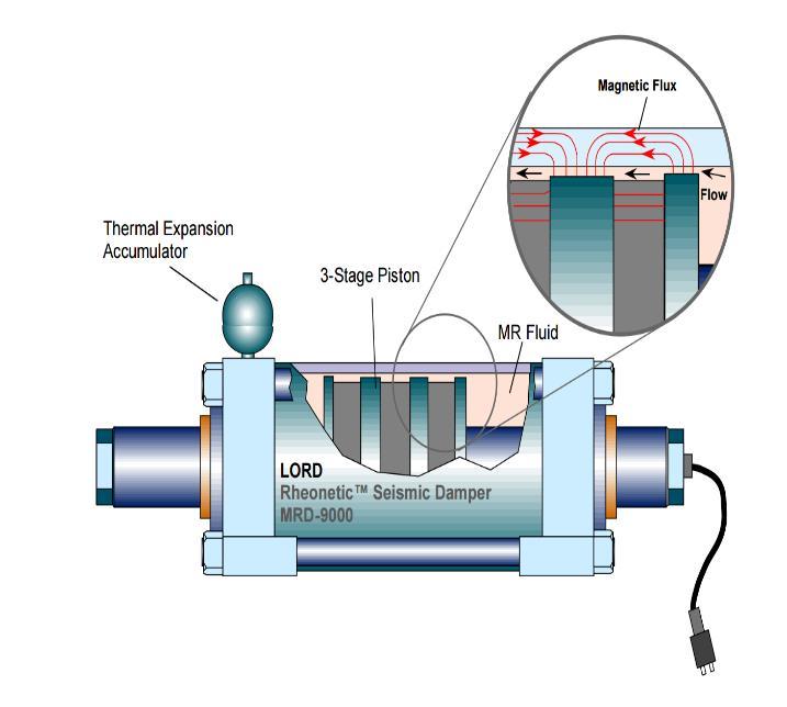 Současný stav poznání Magnetoreologické tlumiče YANG a kol. (2001) Large-scale MR fluid dampers: modeling and dynamic performance considerations Vývoj a testování tlumiče pro stavebnictví Max.