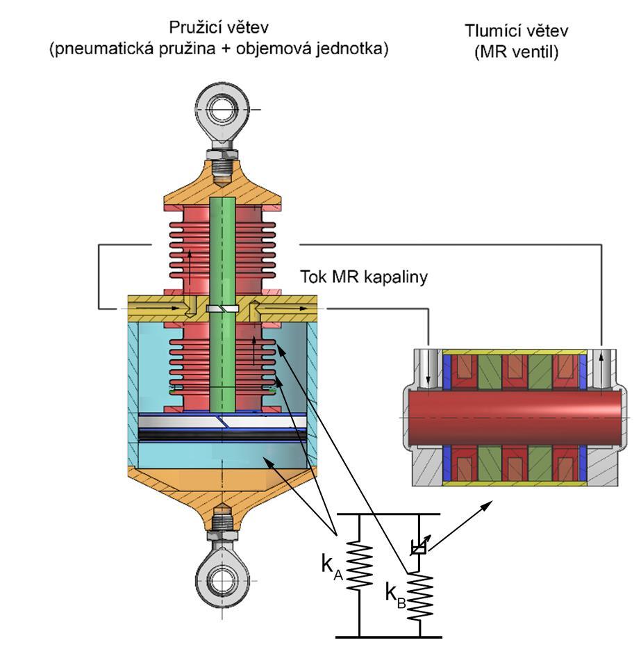 Koncepční návrh MR vzpěry MR vzpěra Rovnotlaká pneumatická pružina Pružně uložený tlumič