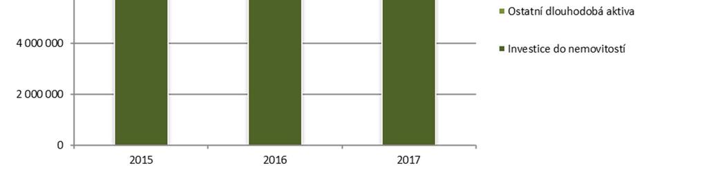 CPI BYTY, a.s. VÝROČNÍ ZPRÁVA 2017 Graf 5: Struktura celkových aktiv v letech 2015 2017 (v tis. Kč) Celkový objem aktiv vzrostl oproti roku 2016 o 2 811 406 tis.
