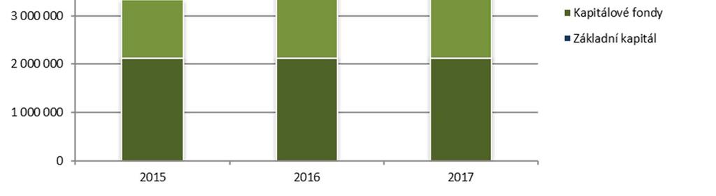 CPI BYTY, a.s. VÝROČNÍ ZPRÁVA 2017 Údaje o vlastním kapitálu Hodnota vlastního kapitálu k 31. prosinci 2017 činí 5 884 121 tis. Kč a tvoří jej: základní kapitál (2 000 tis.