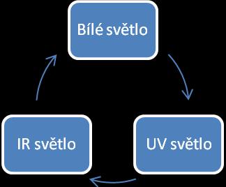 Opakovanými stisky tlačítka na sondě můžete cyklicky přepínat mezi nasvětlením bankovky bílým, ultrafialovým nebo infračerveným světlem.