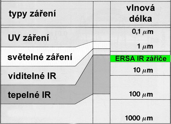 Tmavé IR zářenz ení Horní a spodní tmavé IR zářiče ERSA jsou středovln edovlnné zářiče (λ = 2-8 µm), u nichž byl prokázán optimáln lní poměr absorpce /