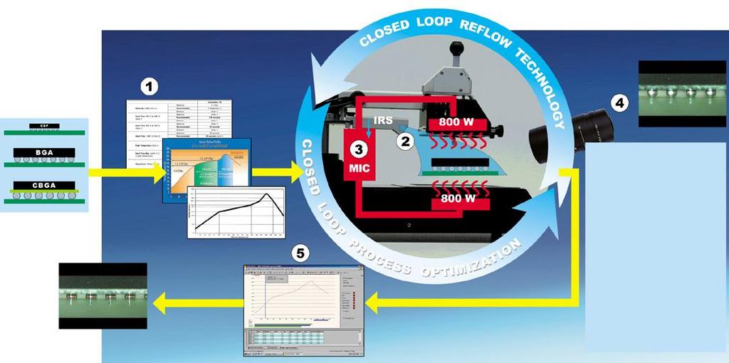 Řídící systémy Input Output 1 2 3 4 5 Select optimal profile from Component and/or paste supplier ERSA IRS - Real-time Temperature Measurement of BGA Component & Substrate during Reflow