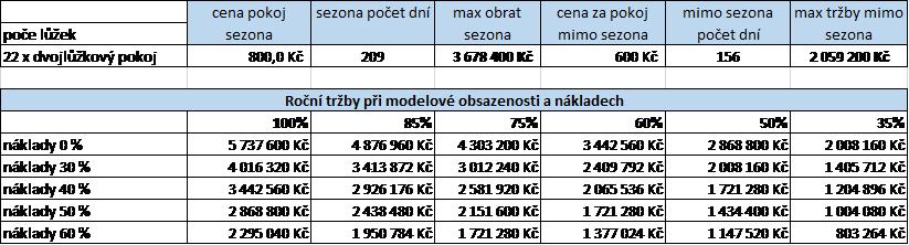 Model obsazenosti a ročního výnosu nemovitosti Územní plán