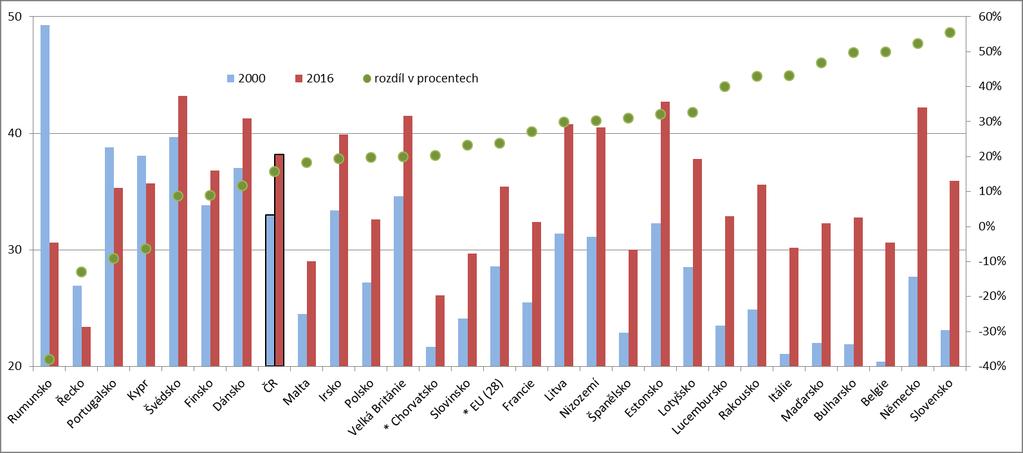 relativně zranitelnu na trhu práce. V grafu vývje zaměstnansti d rku 2000 d rku 2016 dšl u čtyř zemí ke snížení zaměstnansti sb 50 +.