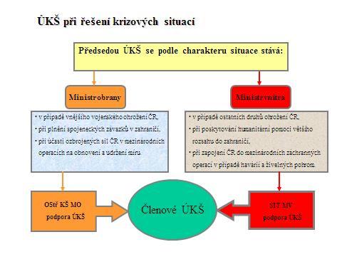 Účinnost velení a řízení v operacích obecně i na teritoriu státu bude záviset zejména na efektivní organizaci velení a řízení, na respektování zvláštností velení v krizových, humanitárních a