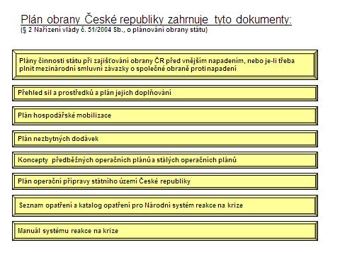 Dílčí plán obrany Zpracovávají ( 3 Nařízení vlády č. 51/2004 Sb.): ministerstva ( 1 zákona č. 2/1969 Sb.), další ústřední správní úřady ( 2 zákona č. 2/1969 Sb.), Česká národní banka, Krajské úřady.