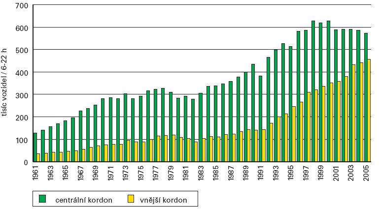 Obr. č. 14 Intenzita dopravy na centrálním a vnějším kordonu 1961 2005 (prům. prac. den, 6 22 hod) Zdroj: http://www.udi-praha.