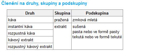 o celá nebo mletá kávová zrna o celá nebo mletá kávová zrna bez kofeinu o instantní káva o cikorkový extrakt, rozpustná cikorka, instantní cikorka - 12.