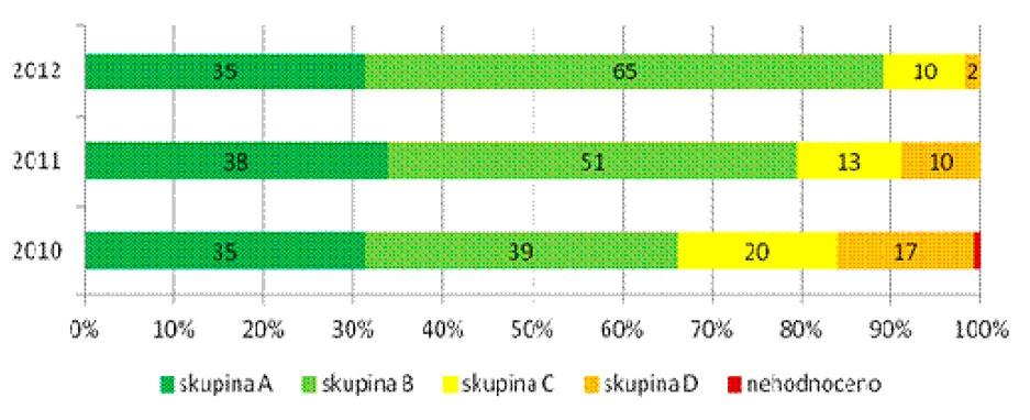 Z dalších zajímavých posunů směrem nahoru je potřeba zmínit MAS Uničovsko, která byla dvakrát v kategorii D a letos je B na 51. místě, čili v první polovině.