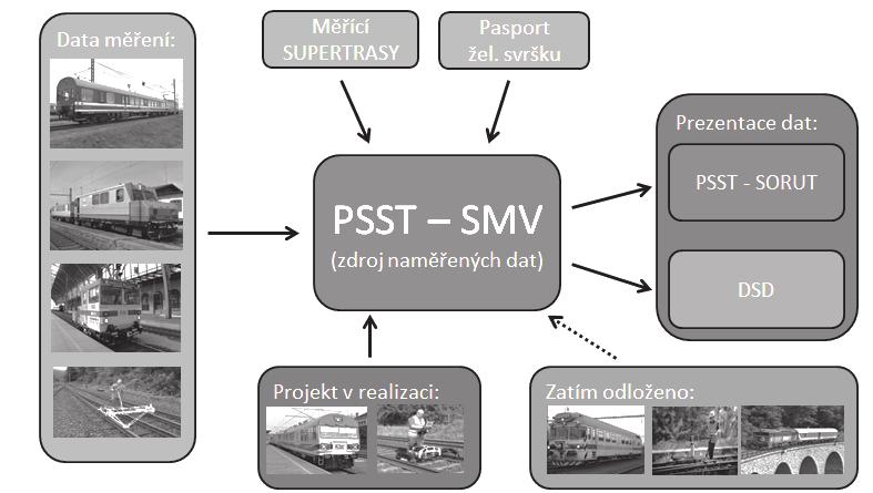 ŽELEZNIČNÍ DOPRAVNÍ CESTA 10. - 12. dubna 2018 2018 IS PSST se skládá ze dvou základních částí, modulu SMV a modulu SORUT (Systém Operativního Řízení Údržby Tratí).