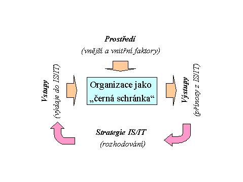 hodnotí efektivnost znamenají Užitek z IS/IT SUBJEKT má potřebu