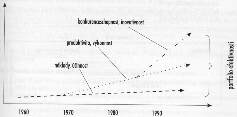 Ukazatele přínosů IS/IT: finanční (měřené v peněžních jednotkách) a nefinanční (měřené jinými fyzikálními jednotkami jako jsou počet, čas apod.