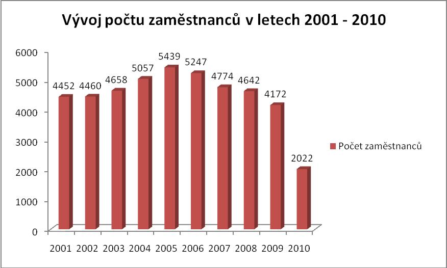 Obrázek 4: Vývoj počtu zaměstnanců v letech 2001-2010 zdroj: České aerolinie, a. s., Výroční zprávy 2001-2010 Z grafu můţeme vidět, ţe se od roku 2008 počet zaměstnanců snížil o celou polovinu.