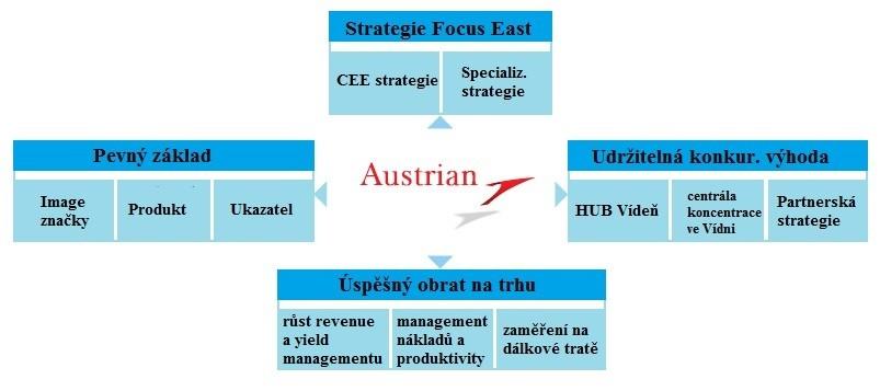 Obrázek 5: Strategie Austrian Zdroj: Výroční zpráva Austrian Airline Group, rok 2006 Společnost kromě běţně uţívaných strategií (trţní, komunikační, zaměstnanecké, zákaznické) pouţívá i další