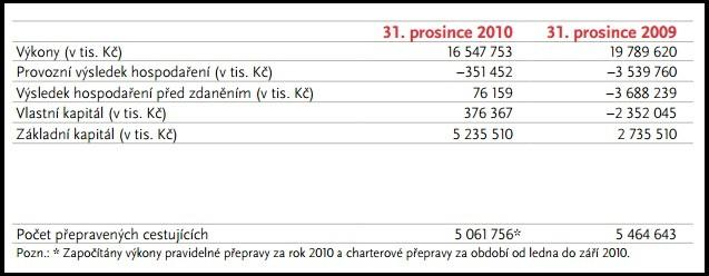4 SOUČASNÝ VÝVOJ ČESKÝCH AEROLINIÍ V roce 2009 zaţily České aerolinky náročné období, coţ vedlo ke změně způsobů ve fungování společnosti.