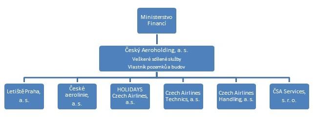4.1 Vznik Českého Aeroholdingu Na podzim roku 2010 schválila Vláda ČR vytvoření holdingu z firem, které má ve vlastnictví stát a to v oblasti letecké přepravy a pozemních sluţeb.