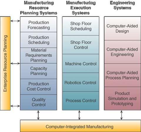 CIM Computer-Integrated