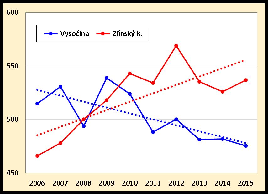 Incidence (výskyt) zhoubných nádorů (bez dg C44) v