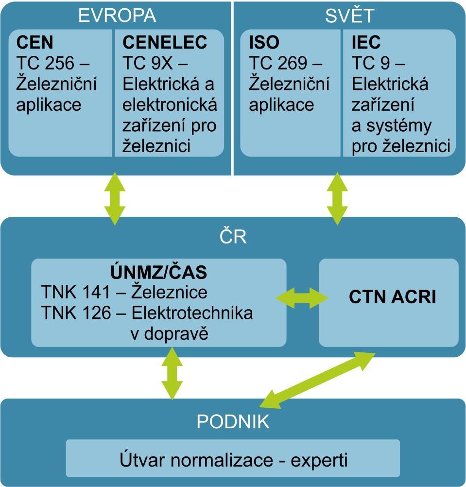 Národní úroveň