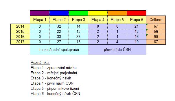 CTN ACRI oblast TNK 141 Počet řešených projektů a