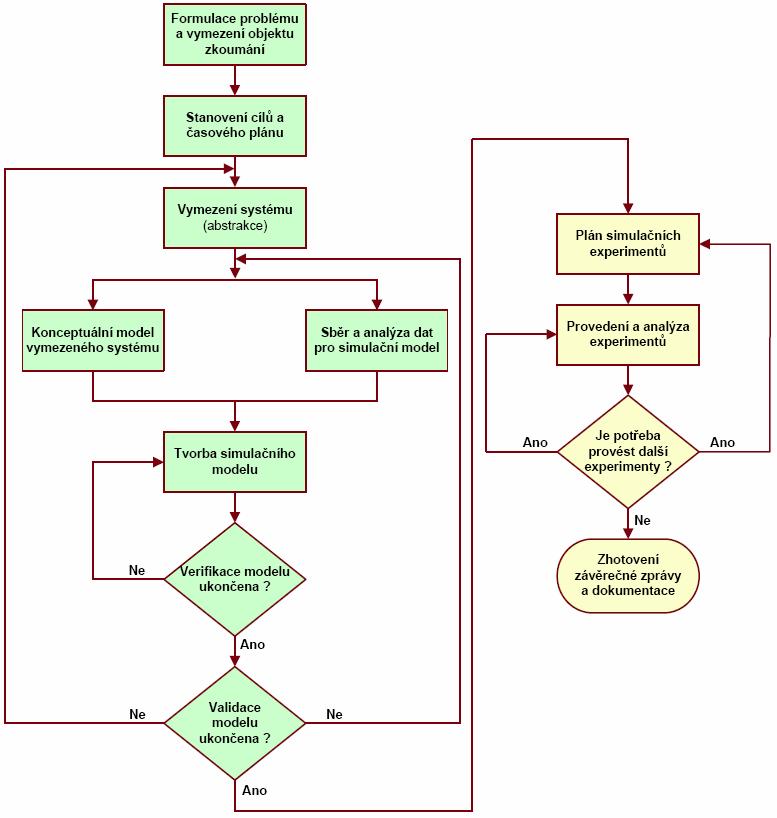 První etapa Formulace základních problémů a vymezení objektu zkoumání V počáteční fázi projektu jsou formulovány základní problémy, pro jejichž vyřešení by mohlo být vhodné nasazení výzkumné metody