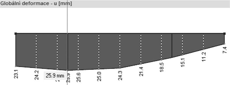 6.4 Paždíky podélné a zaoblené stěny Průřez: Jäckl 120 80 6,3 Paždík na levé straně mezi vazníky 1 a 2 z kombinace KZ74 1,9 2,7 21,8 19,5 2 5000 20,0 250 250