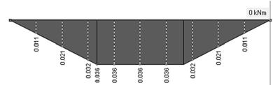 Posouzení na ohyb: Max My,Ed = 0,32 knm Dolní pás podélného ztužidla mezi vazníky 6 a 7 pod vaznicí D, max My,Ed z kombinace KZ38,,, 2 10 355 10 3,62, 0,32 0,088, %,, 3,62 Posouzení na smyk: Max